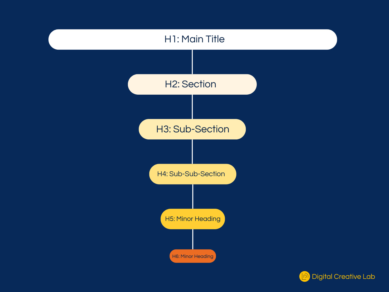 Visual representation of heading tag hierarchy